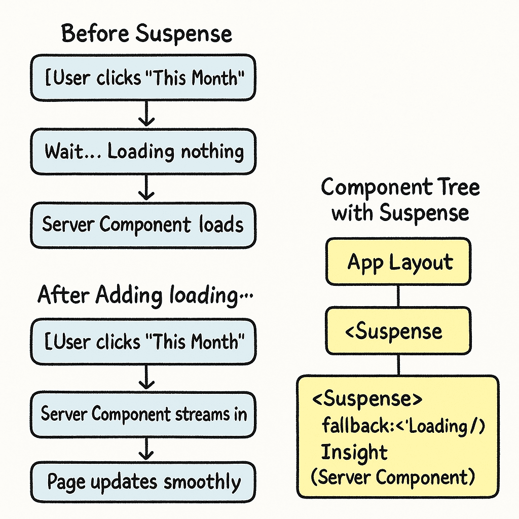 Before and after Suspense and Loading